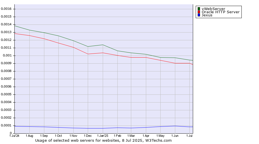 Historical trends in the usage of vWebServer vs. Oracle HTTP Server vs. Jexus