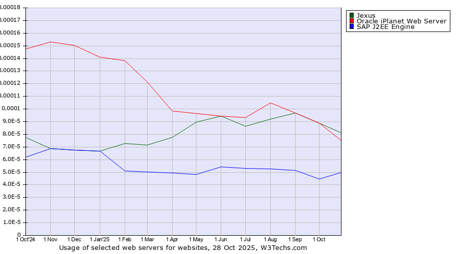 Historical trends in the usage of Jexus vs. Oracle iPlanet Web Server vs. SAP J2EE Engine