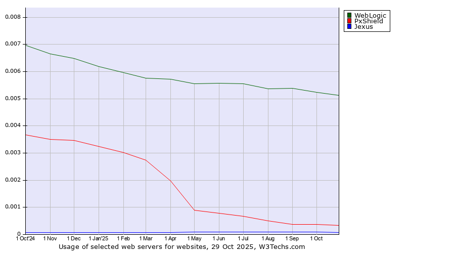 Historical trends in the usage of WebLogic vs. PxShield vs. Jexus