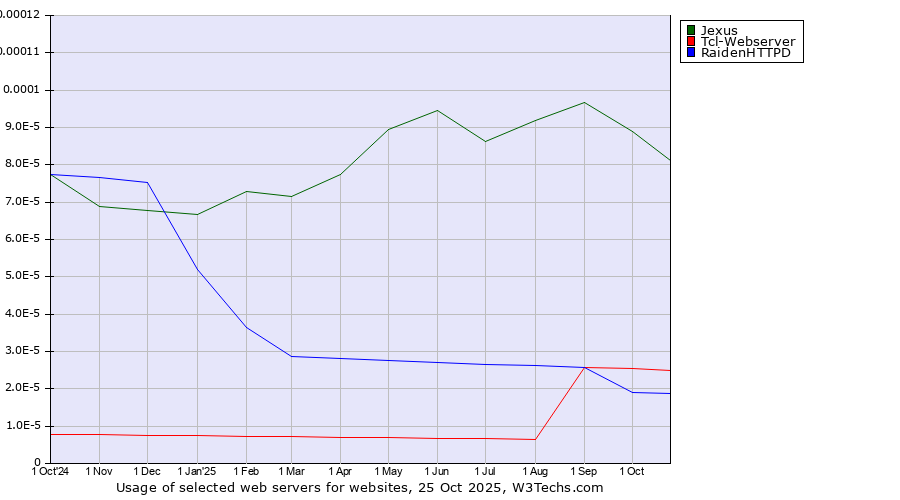 Historical trends in the usage of Jexus vs. Tcl-Webserver vs. RaidenHTTPD