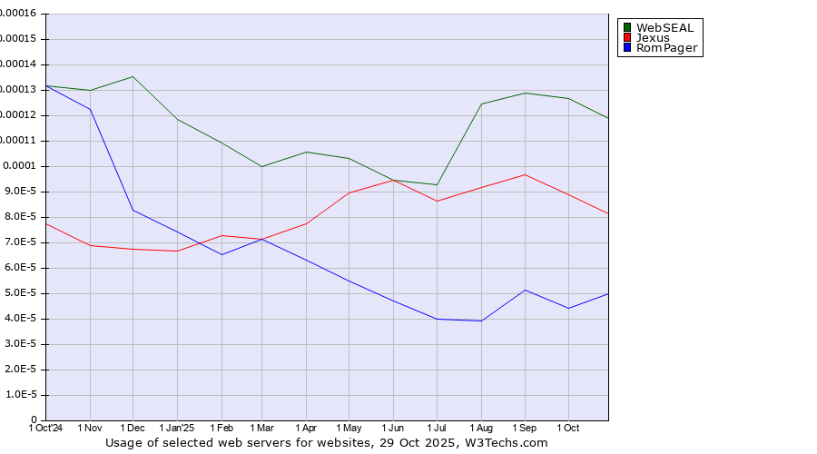 Historical trends in the usage of WebSEAL vs. Jexus vs. RomPager