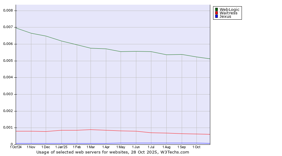 Historical trends in the usage of WebLogic vs. Waitress vs. Jexus