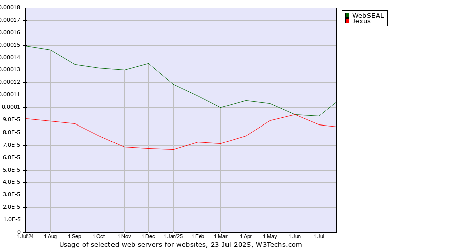 Historical trends in the usage of Jexus vs. WebSEAL
