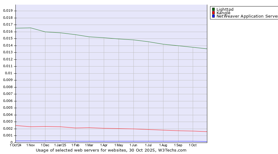 Historical trends in the usage of Lighttpd vs. Kangle vs. NetWeaver Application Server