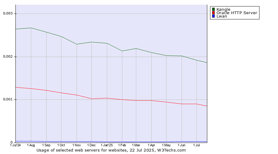 Historical trends in the usage of Kangle vs. Oracle HTTP Server vs. Lwan