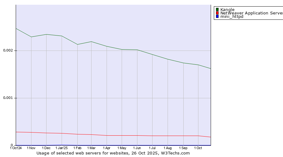 Historical trends in the usage of Kangle vs. NetWeaver Application Server vs. mini_httpd