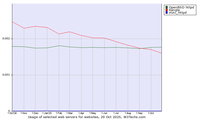 Historical trends in the usage of OpenBSD httpd vs. Kangle vs. mini_httpd