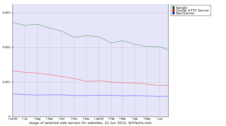 Historical trends in the usage of Kangle vs. Oracle HTTP Server vs. NaviServer