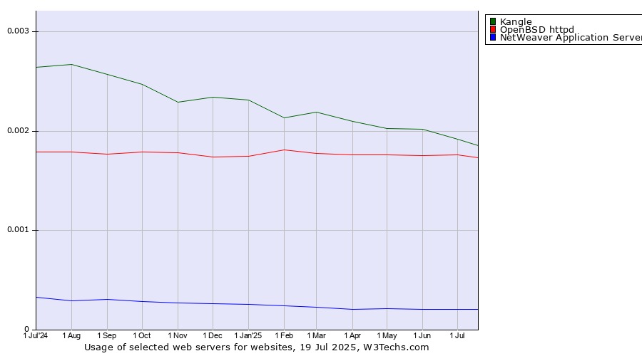 Historical trends in the usage of Kangle vs. OpenBSD httpd vs. NetWeaver Application Server