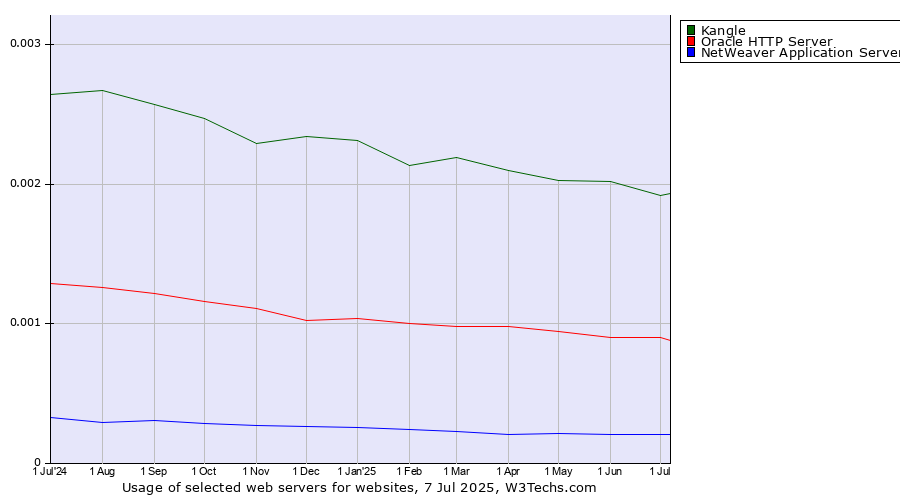 Historical trends in the usage of Kangle vs. Oracle HTTP Server vs. NetWeaver Application Server