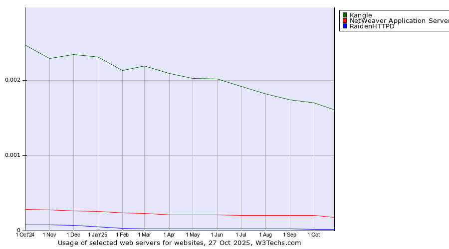 Historical trends in the usage of Kangle vs. NetWeaver Application Server vs. RaidenHTTPD