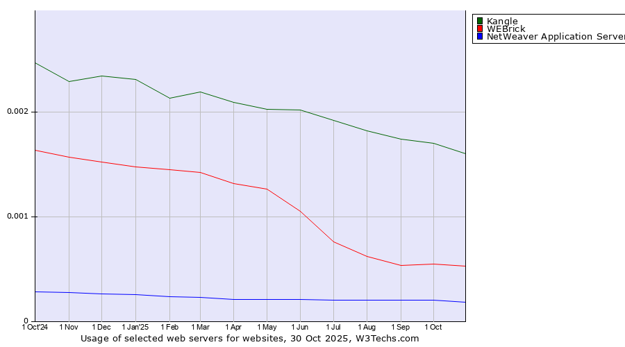 Historical trends in the usage of Kangle vs. WEBrick vs. NetWeaver Application Server