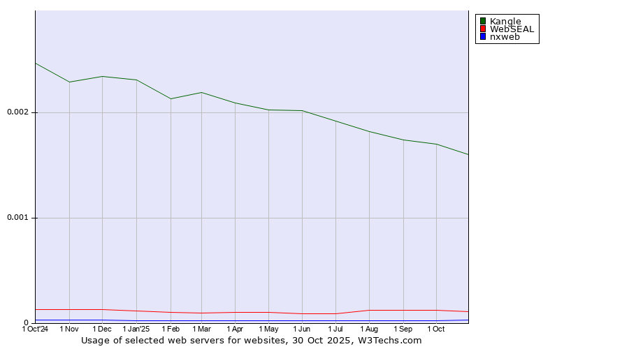 Historical trends in the usage of Kangle vs. WebSEAL vs. nxweb