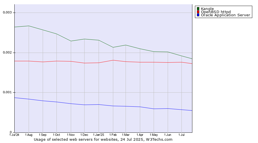 Historical trends in the usage of Kangle vs. OpenBSD httpd vs. Oracle Application Server