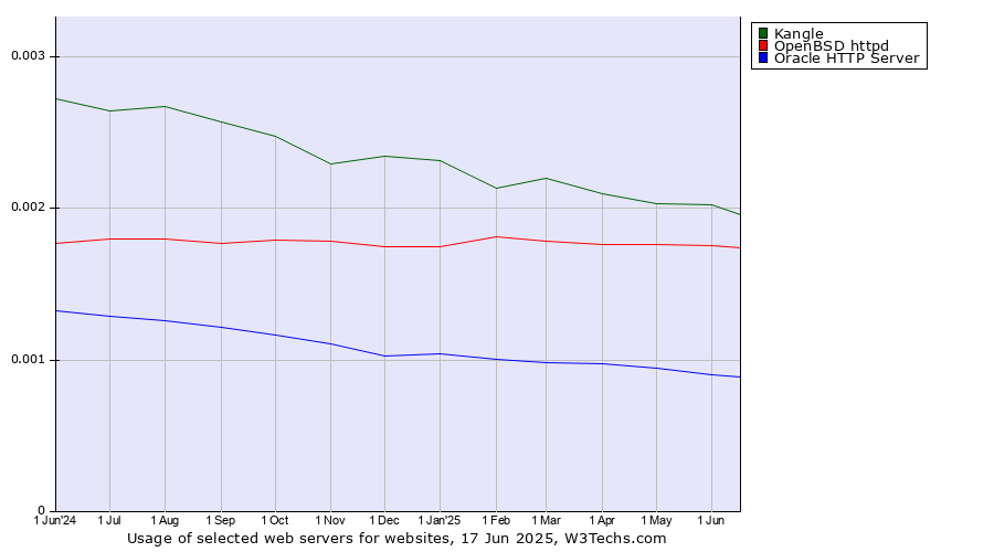 Historical trends in the usage of Kangle vs. OpenBSD httpd vs. Oracle HTTP Server