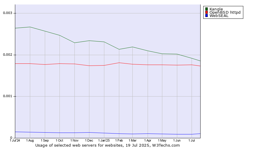 Historical trends in the usage of Kangle vs. OpenBSD httpd vs. WebSEAL