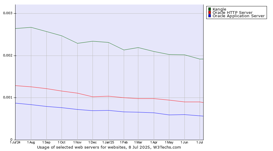 Historical trends in the usage of Kangle vs. Oracle HTTP Server vs. Oracle Application Server