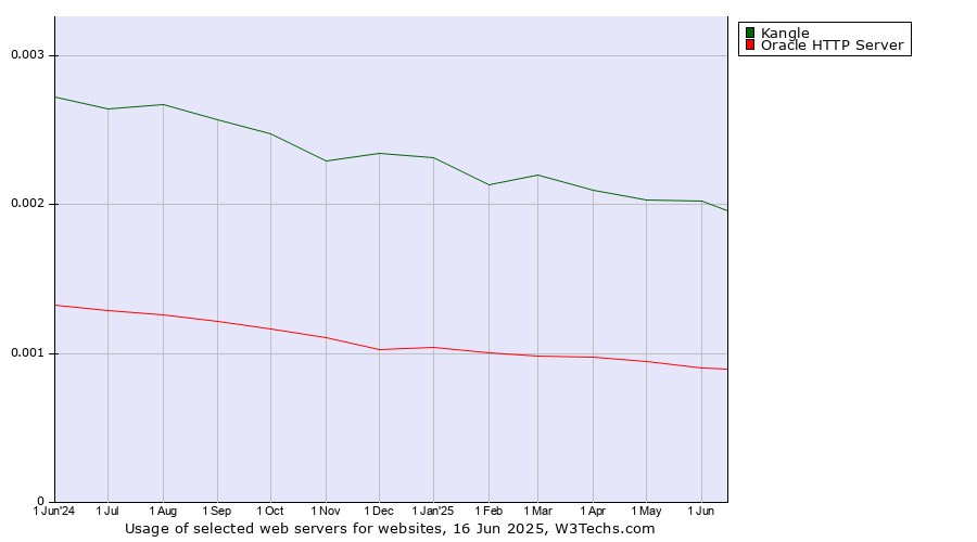 Historical trends in the usage of Kangle vs. Oracle HTTP Server