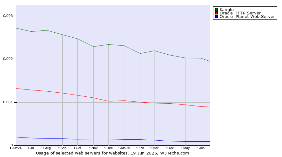Historical trends in the usage of Kangle vs. Oracle HTTP Server vs. Oracle iPlanet Web Server