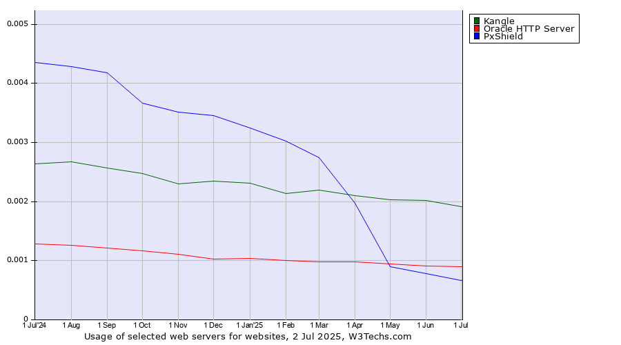 Historical trends in the usage of Kangle vs. Oracle HTTP Server vs. PxShield