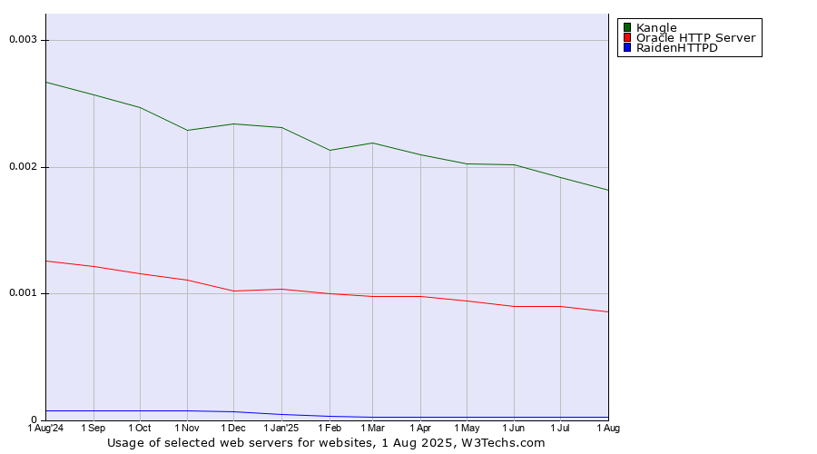 Historical trends in the usage of Kangle vs. Oracle HTTP Server vs. RaidenHTTPD