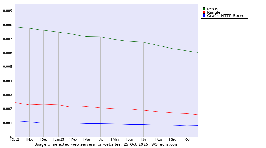 Historical trends in the usage of Resin vs. Kangle vs. Oracle HTTP Server
