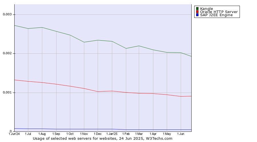 Historical trends in the usage of Kangle vs. Oracle HTTP Server vs. SAP J2EE Engine