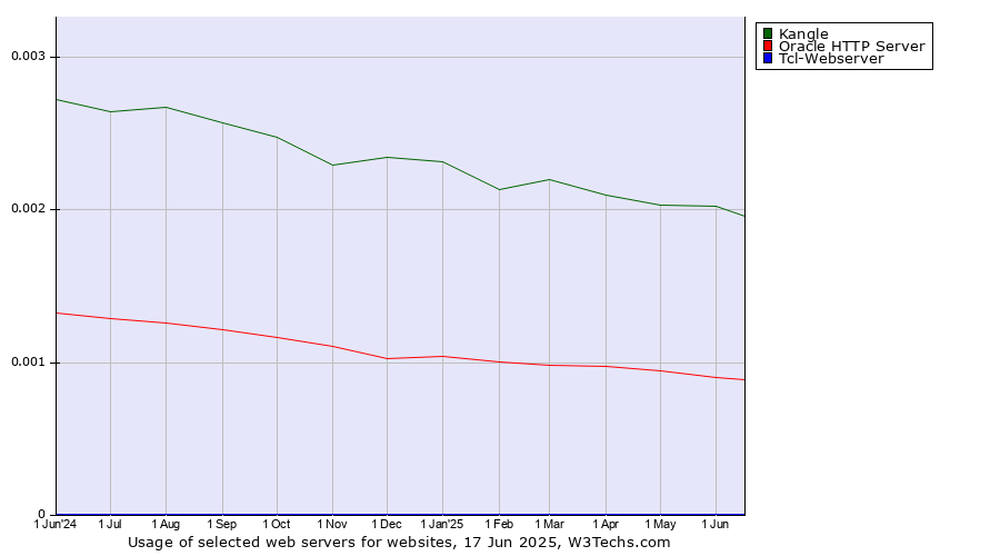 Historical trends in the usage of Kangle vs. Oracle HTTP Server vs. Tcl-Webserver