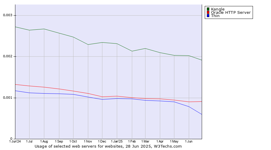 Historical trends in the usage of Kangle vs. Oracle HTTP Server vs. Thin