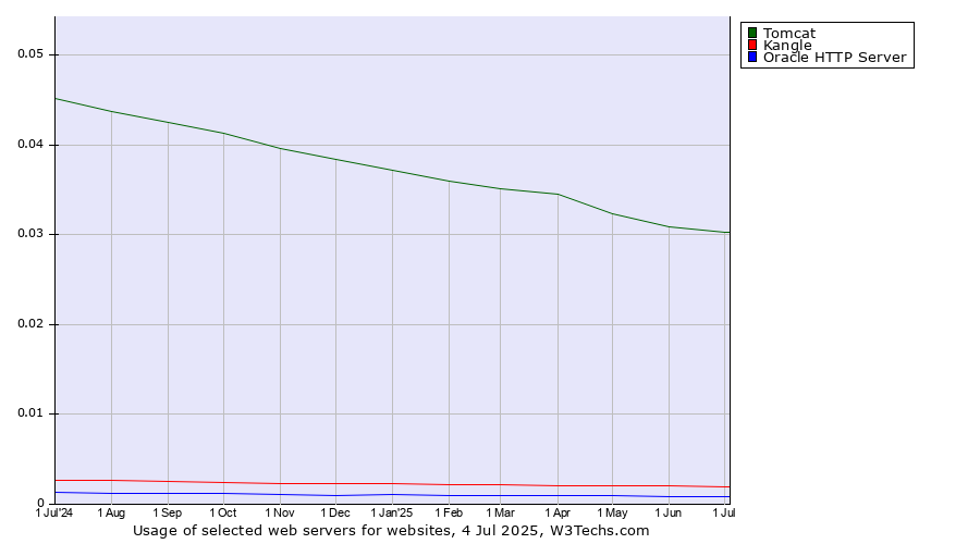 Historical trends in the usage of Tomcat vs. Kangle vs. Oracle HTTP Server