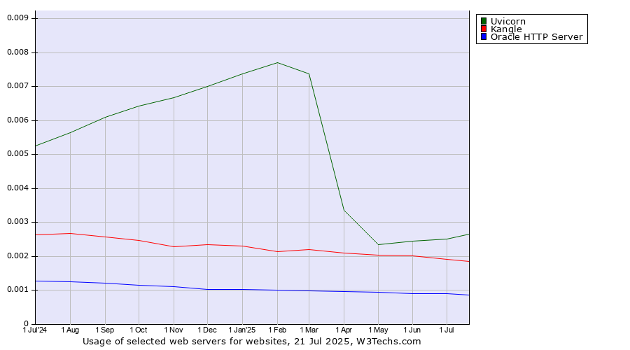 Historical trends in the usage of Uvicorn vs. Kangle vs. Oracle HTTP Server