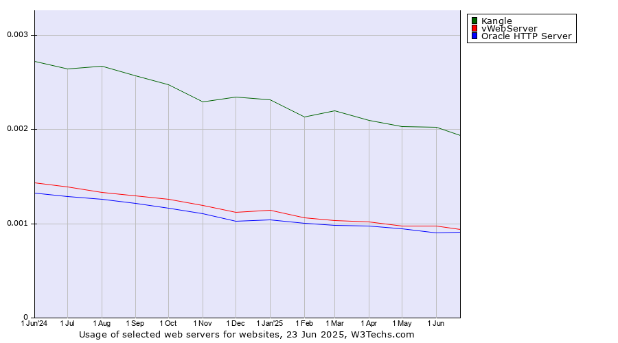 Historical trends in the usage of Kangle vs. vWebServer vs. Oracle HTTP Server