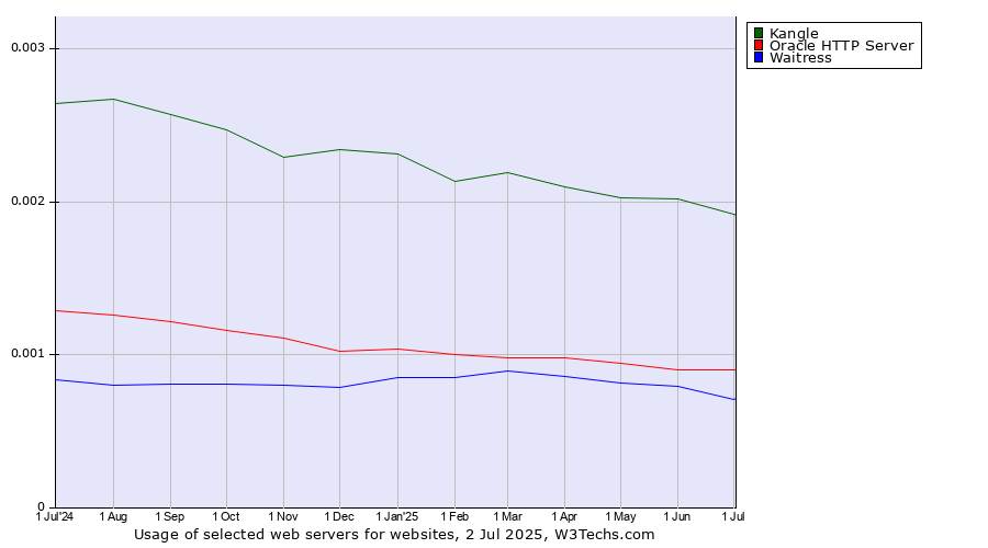 Historical trends in the usage of Kangle vs. Oracle HTTP Server vs. Waitress