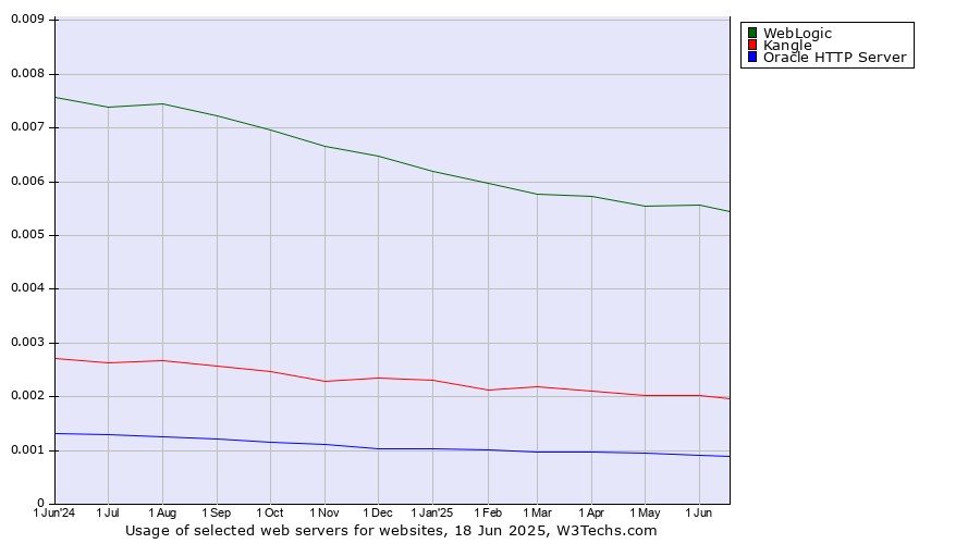 Historical trends in the usage of WebLogic vs. Kangle vs. Oracle HTTP Server