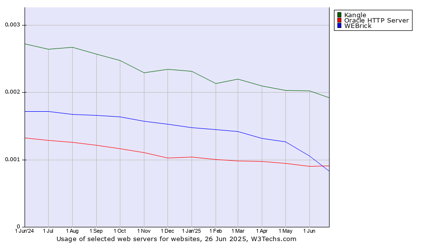 Historical trends in the usage of Kangle vs. Oracle HTTP Server vs. WEBrick
