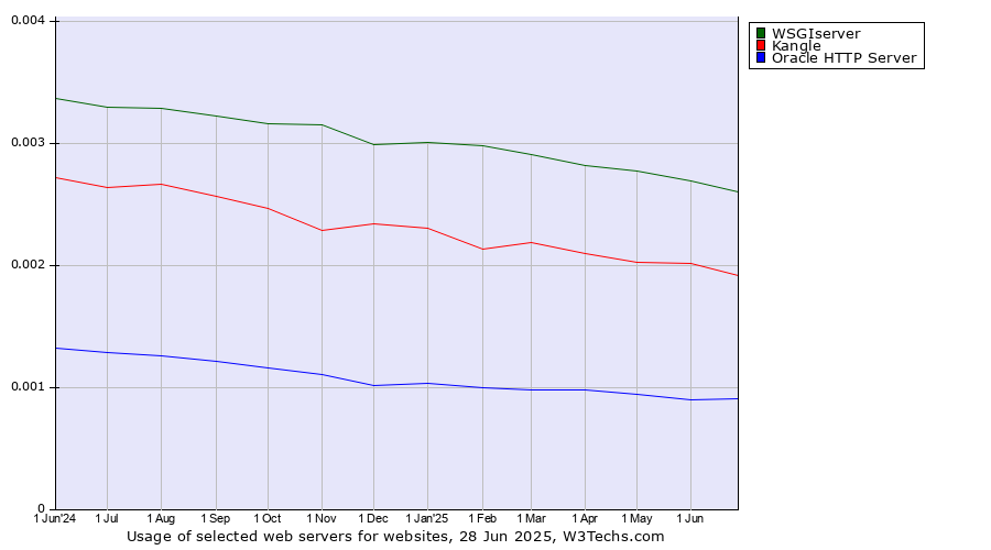 Historical trends in the usage of WSGIserver vs. Kangle vs. Oracle HTTP Server