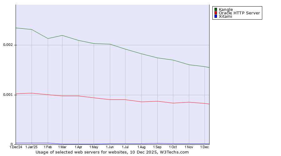 Historical trends in the usage of Kangle vs. Oracle HTTP Server vs. Xitami