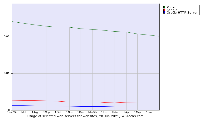 Historical trends in the usage of Zope vs. Kangle vs. Oracle HTTP Server