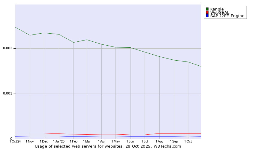 Historical trends in the usage of Kangle vs. WebSEAL vs. SAP J2EE Engine