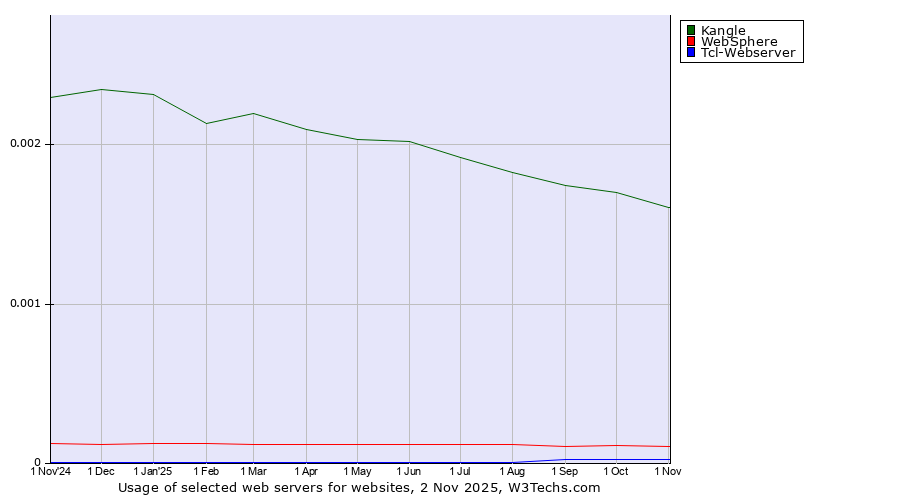 Historical trends in the usage of Kangle vs. WebSphere vs. Tcl-Webserver
