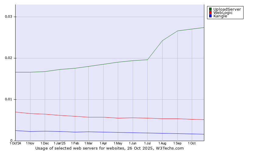 Historical trends in the usage of UploadServer vs. WebLogic vs. Kangle