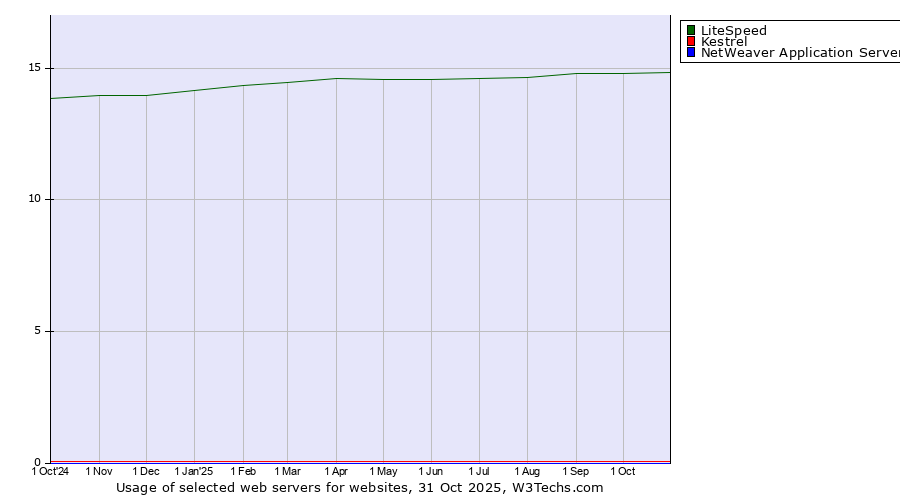 Historical trends in the usage of LiteSpeed vs. Kestrel vs. NetWeaver Application Server