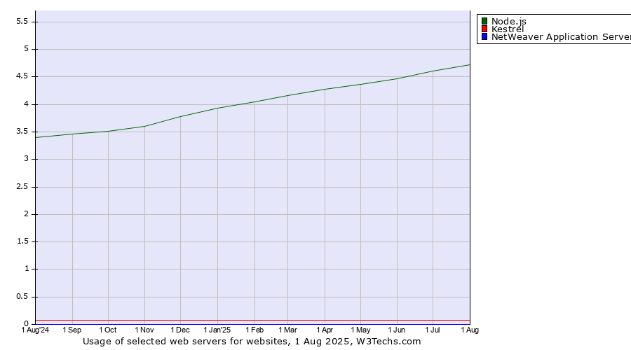Historical trends in the usage of Node.js vs. Kestrel vs. NetWeaver Application Server