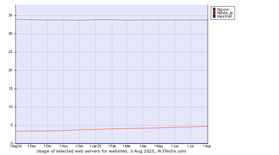 Historical trends in the usage of Nginx vs. Node.js vs. Kestrel