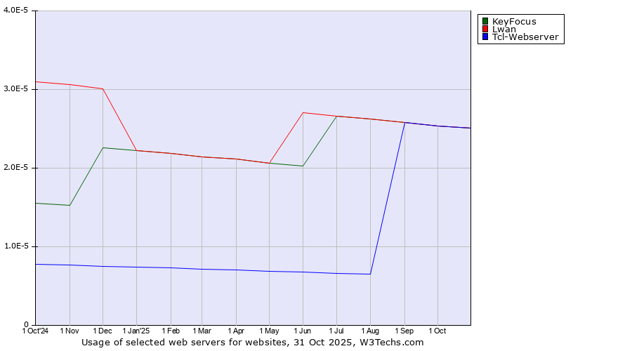 Historical trends in the usage of KeyFocus vs. Lwan vs. Tcl-Webserver