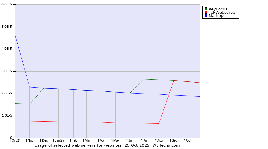 Historical trends in the usage of KeyFocus vs. Tcl-Webserver vs. Mathopd