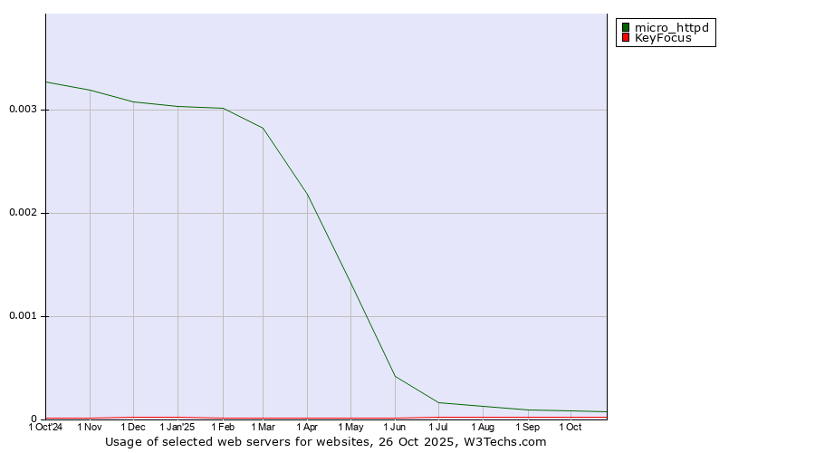 Historical trends in the usage of micro_httpd vs. KeyFocus