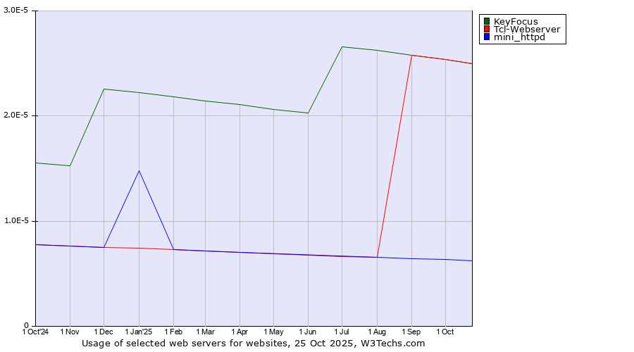 Historical trends in the usage of KeyFocus vs. Tcl-Webserver vs. mini_httpd