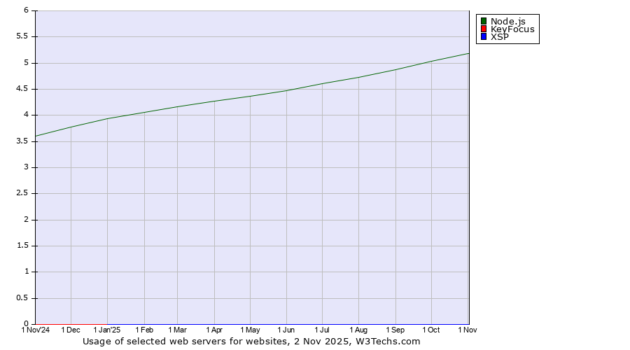 Historical trends in the usage of Node.js vs. KeyFocus vs. XSP