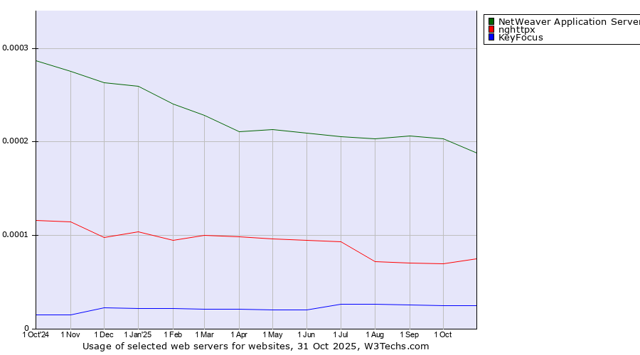 Historical trends in the usage of NetWeaver Application Server vs. nghttpx vs. KeyFocus